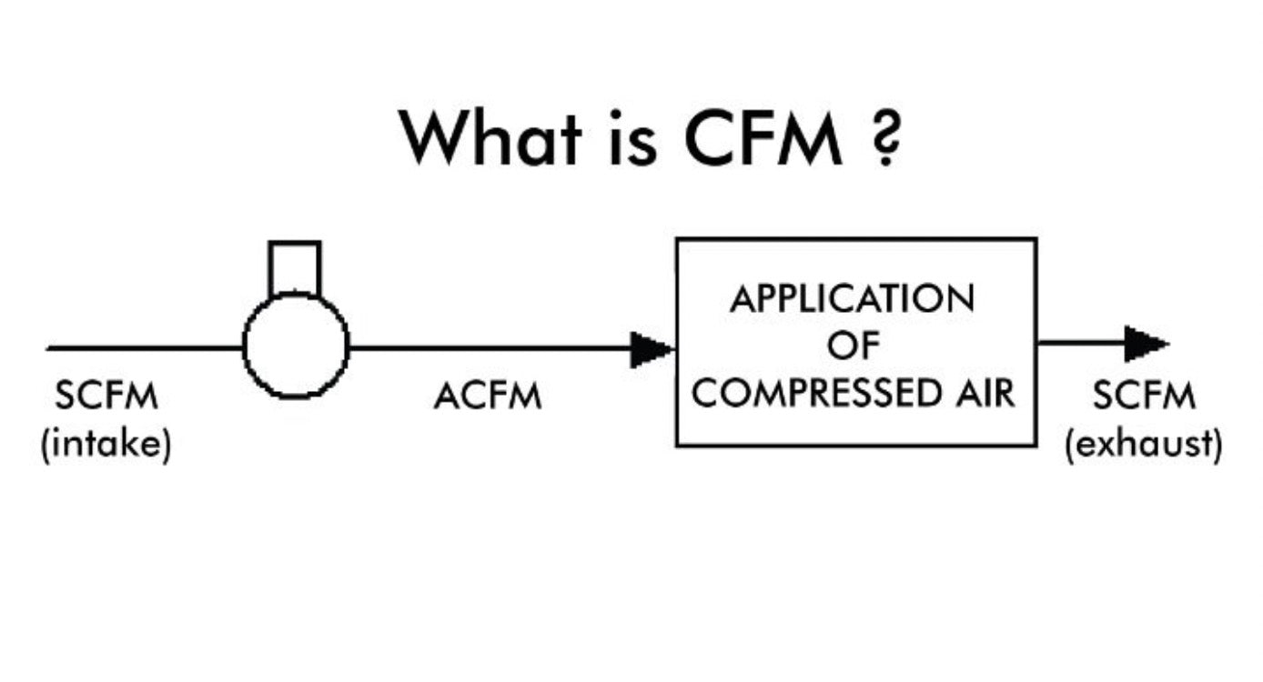 What Does CFM Mean for Inline Duct Fans
